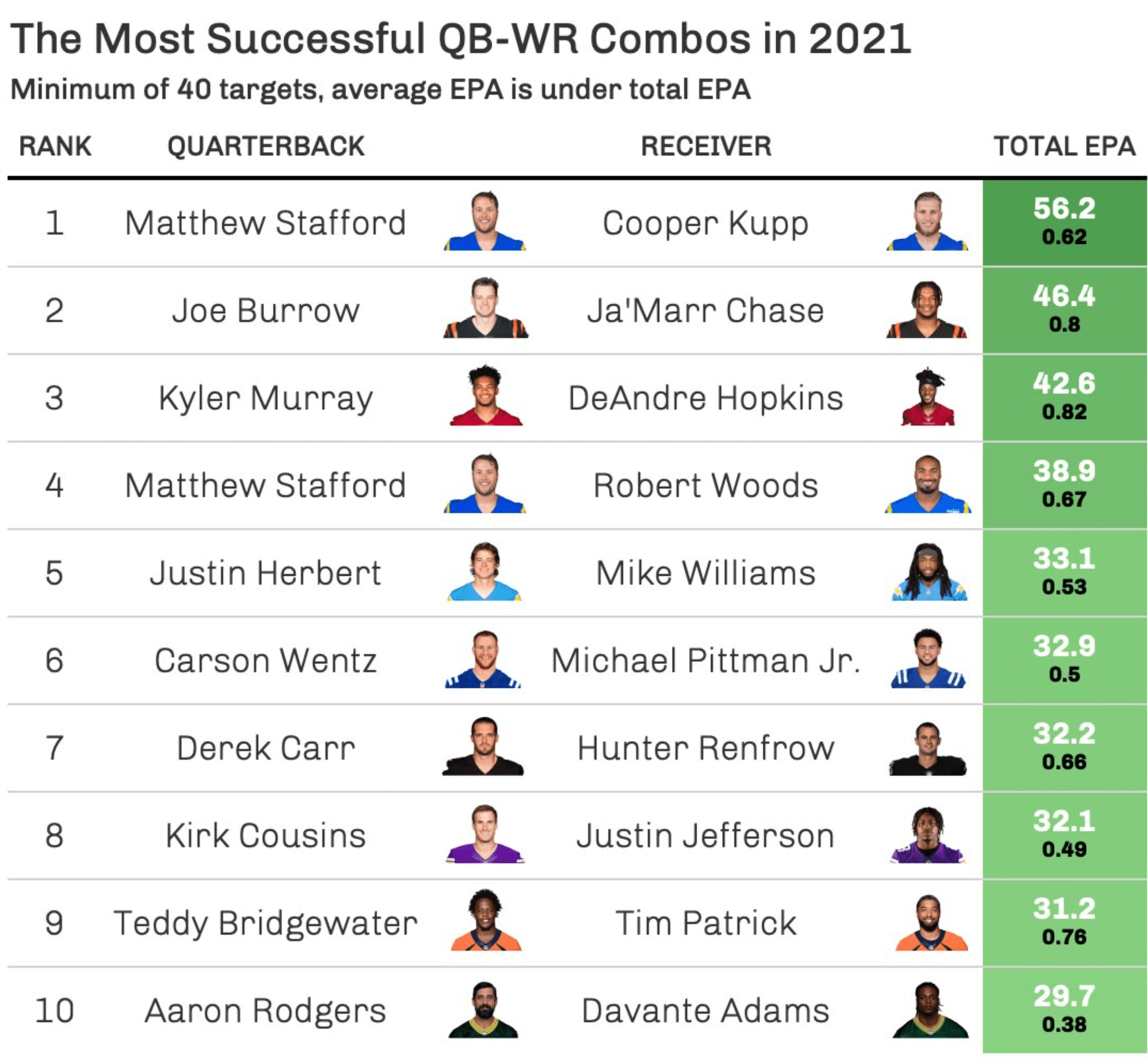 tejfbanalytics Most successful QBWR duos this season according to