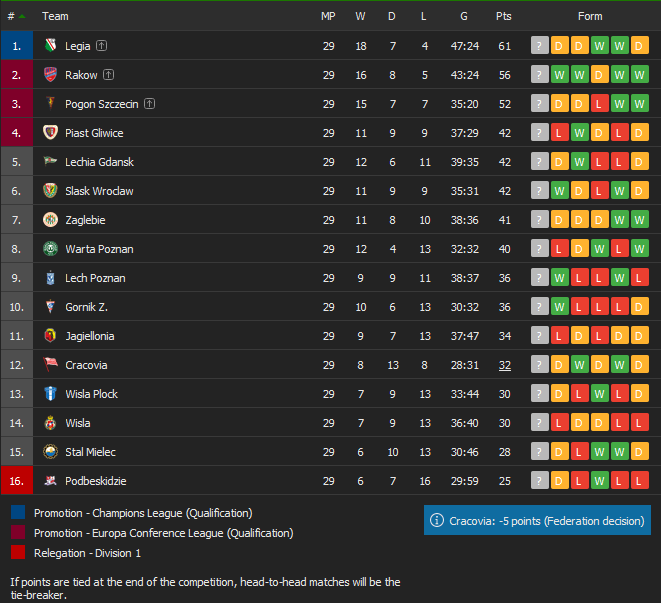 Polish Ekstraklasa table before last matchday. r/soccer
