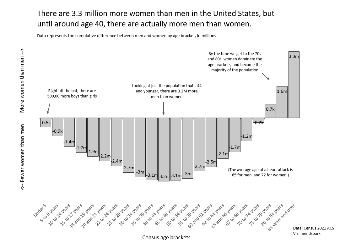 Cumulative difference in male vs. female population in the U.S. by age
