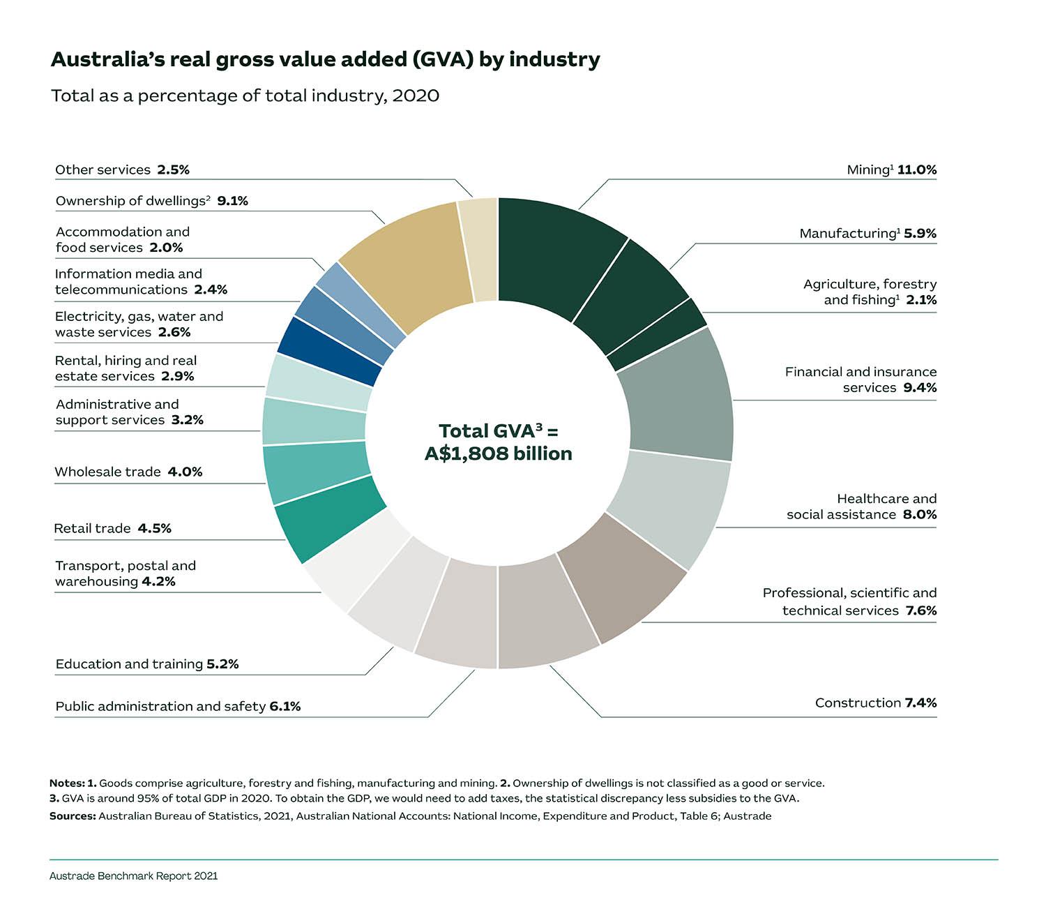 What's Australia's economy? real gross value added by industry r