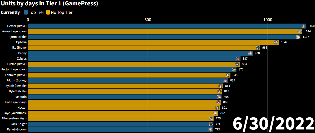 Top20 units that have remained in Tier 1 the longest time according to