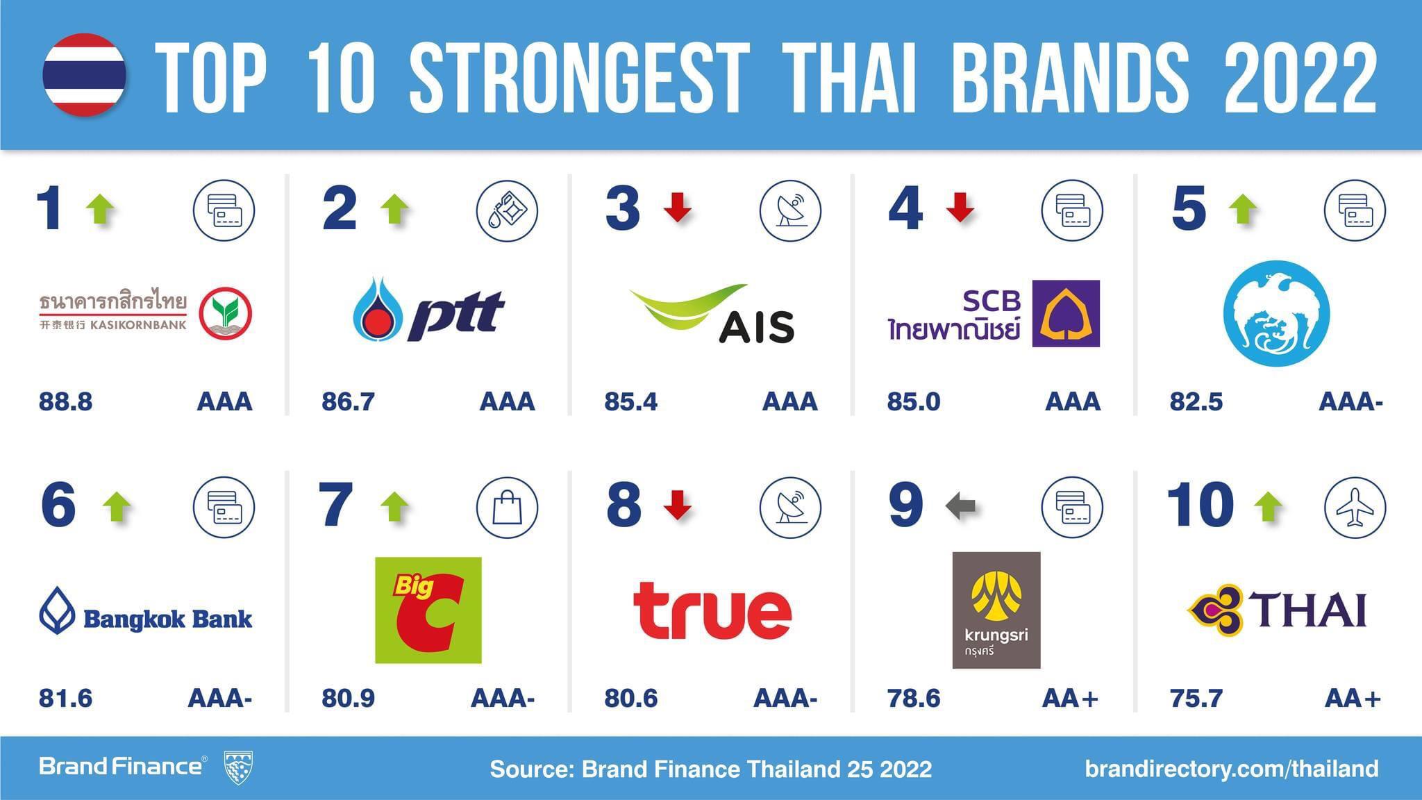 Top 10 strongest Thai brands 2022 r/Thailand