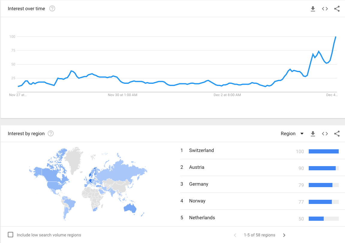 Google Trends 'IOTA' this week. Looking good! r/IOTAmarkets