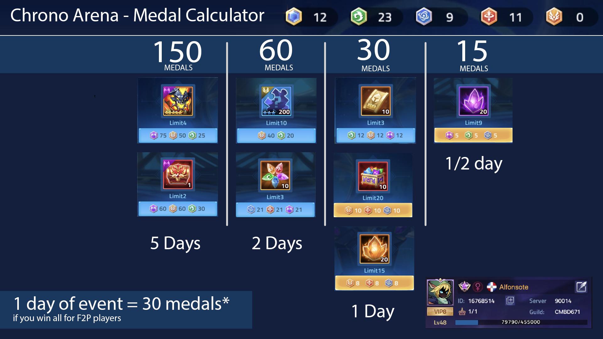 Chrono Arena Medal Calculator 5 Days left be sure to earn and spent