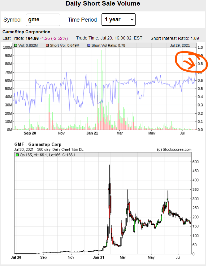 Here is 7/29 short volume RATIO, it is the highest it has ever been in