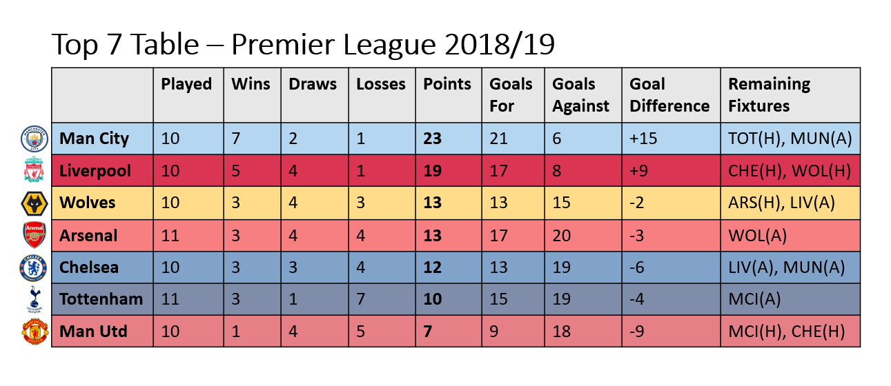 [OC] Premier League 2018/19 Top 7 Table MCFC