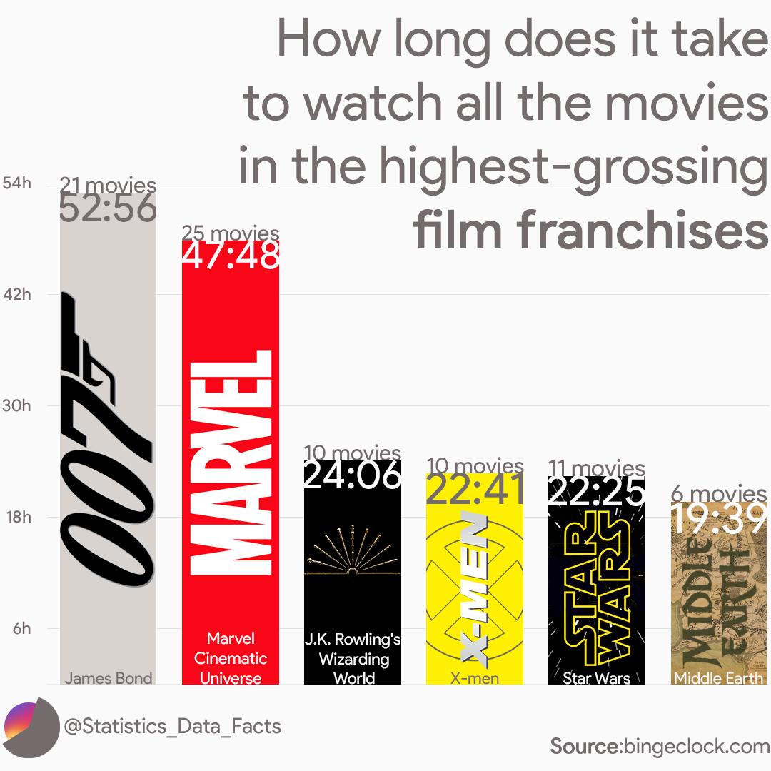 How long does it take to watch all the movies in the highestgrossing