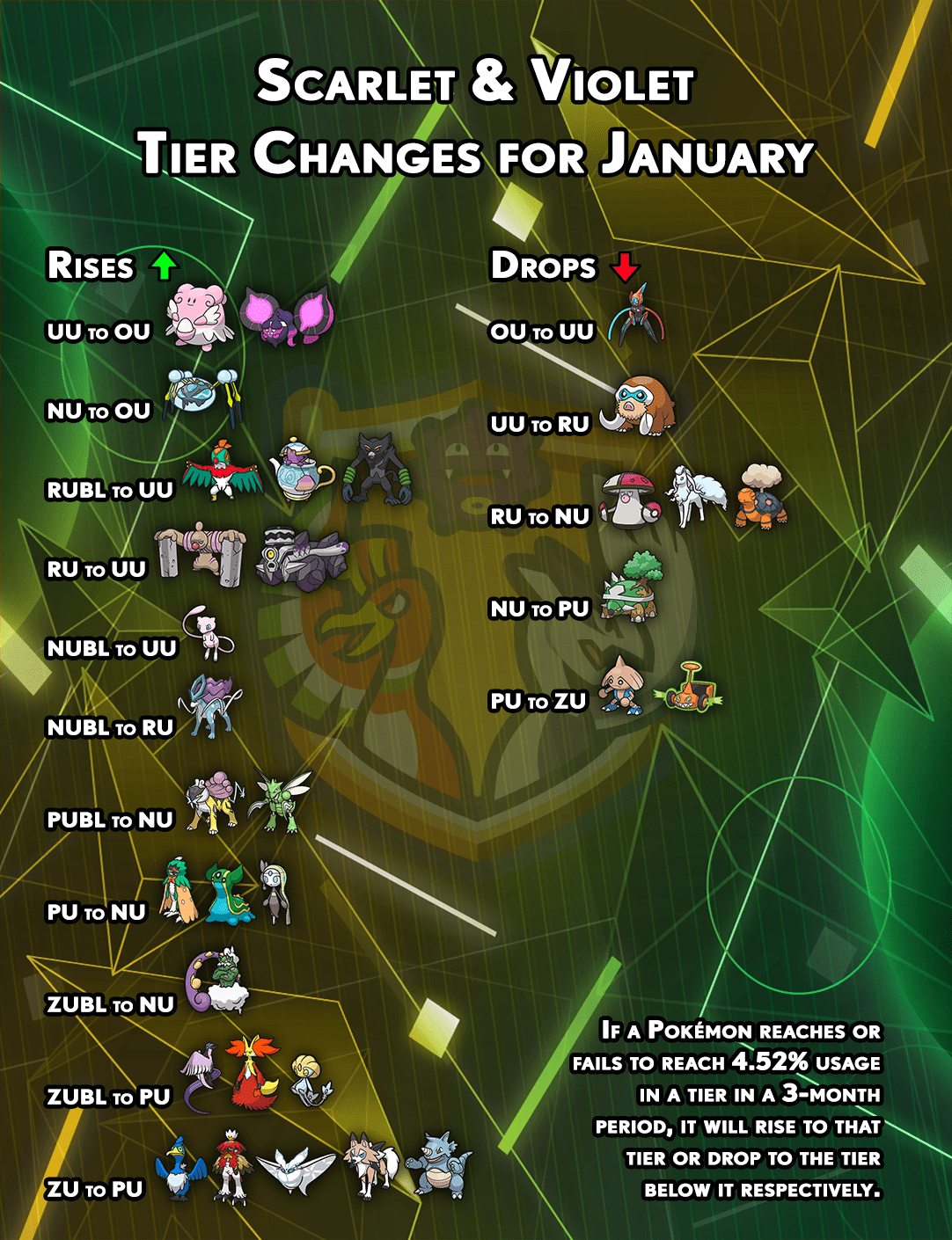 SV Tier Changes for January 2025 r/stunfisk