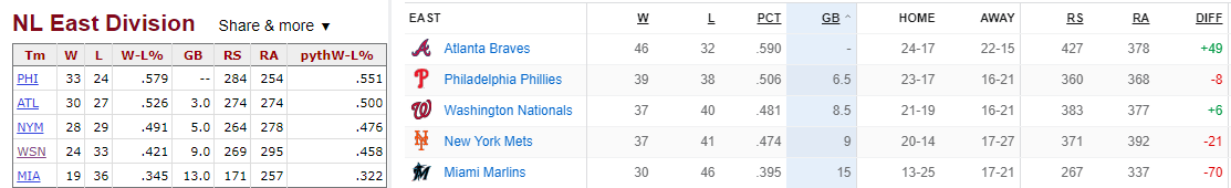 NL East standings on May 31st and NL East standings today Braves