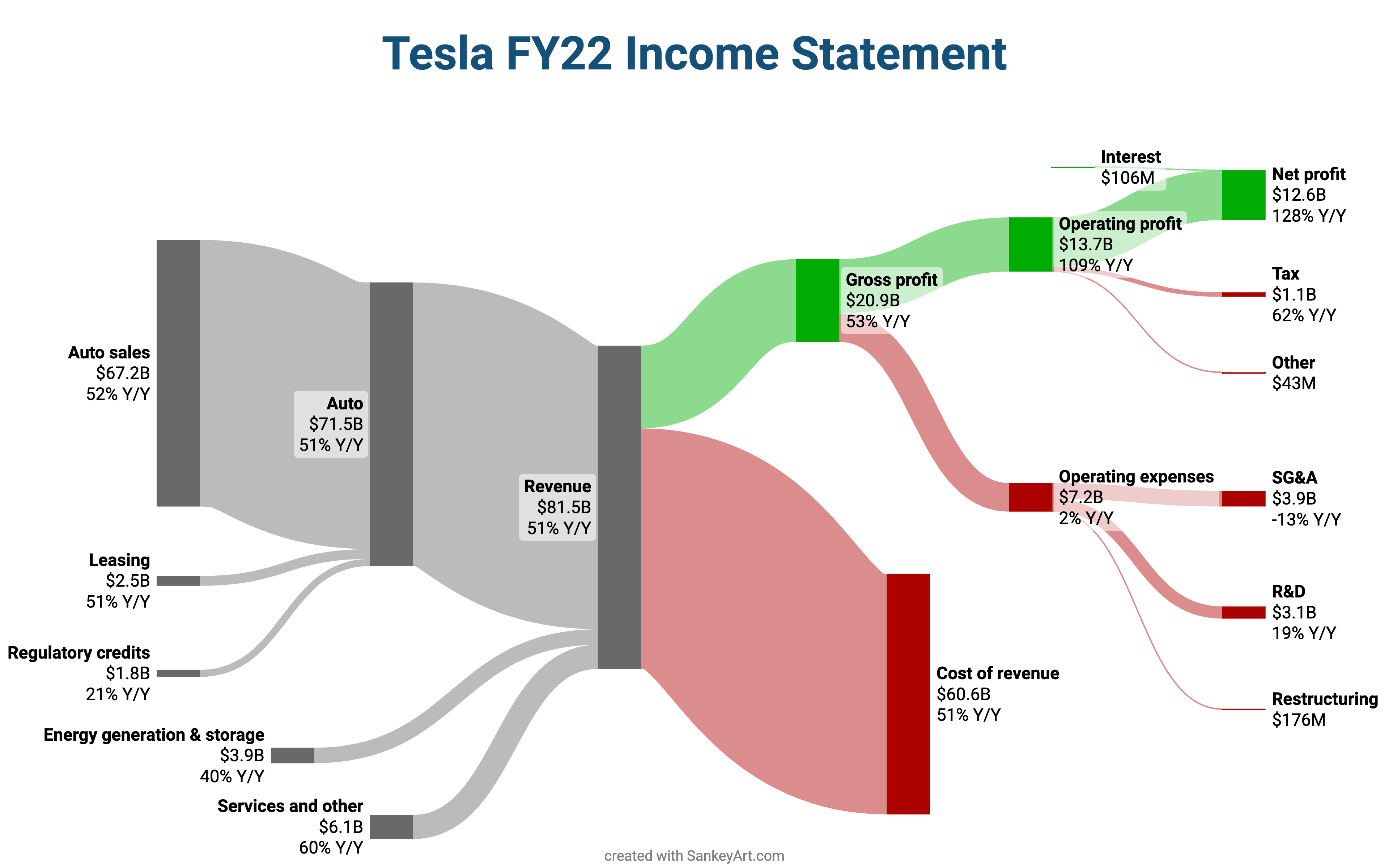 Toyota versus Tesla Quarterly results (I updated the chart based on