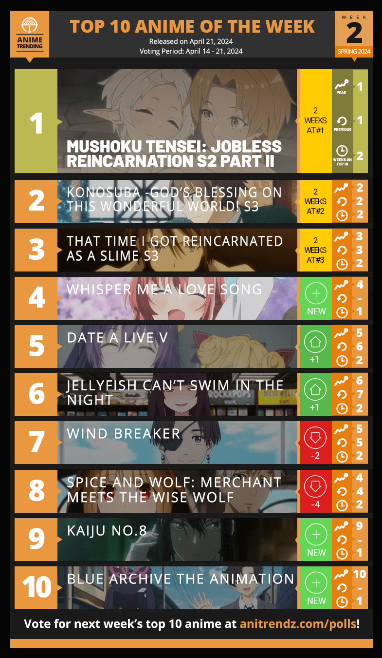 Top 10 Anime Of The Week 2 Spring 2024 Anime Trending Ranime