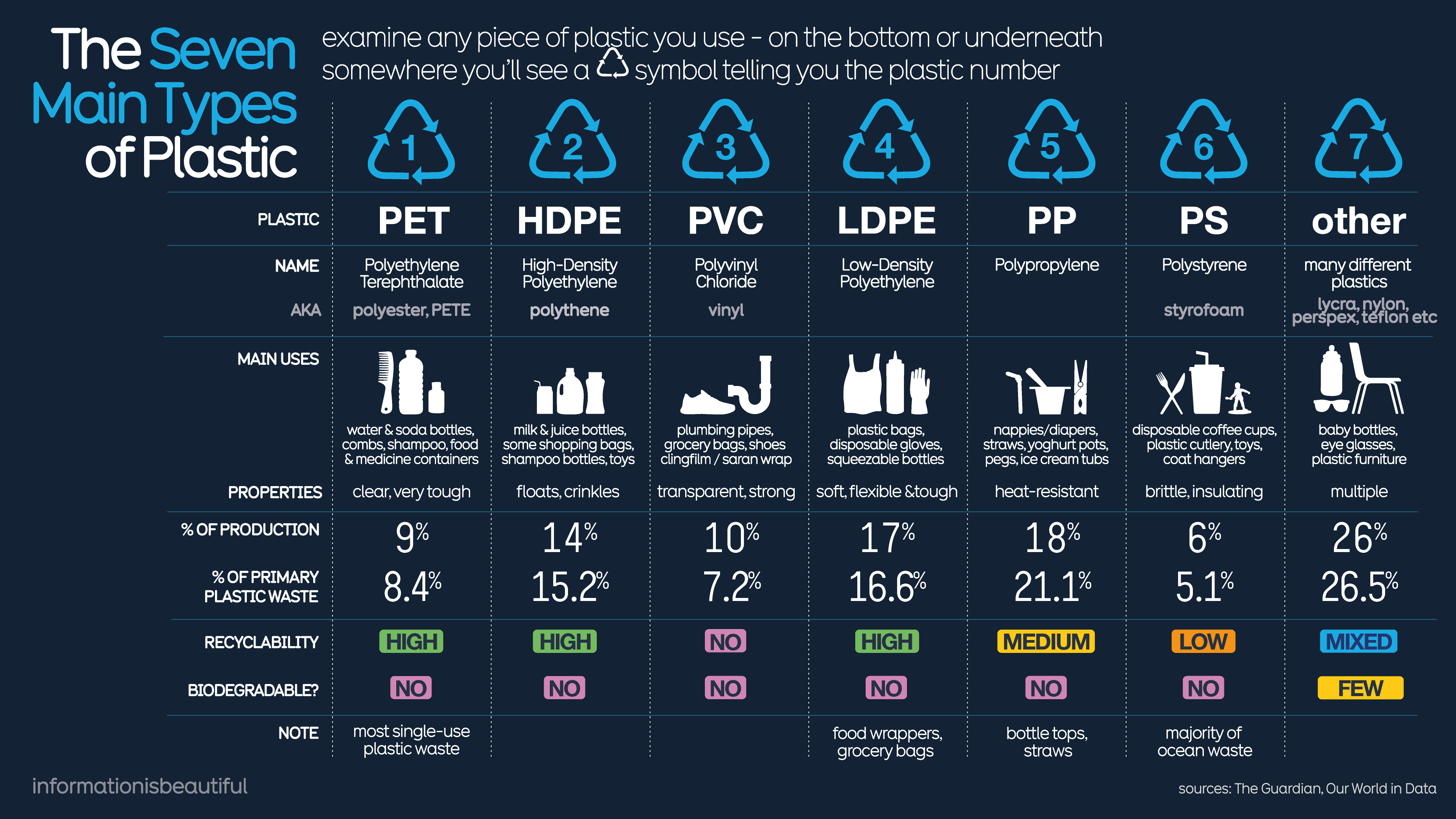 A cool guide to the 7 main types of plastic coolguides