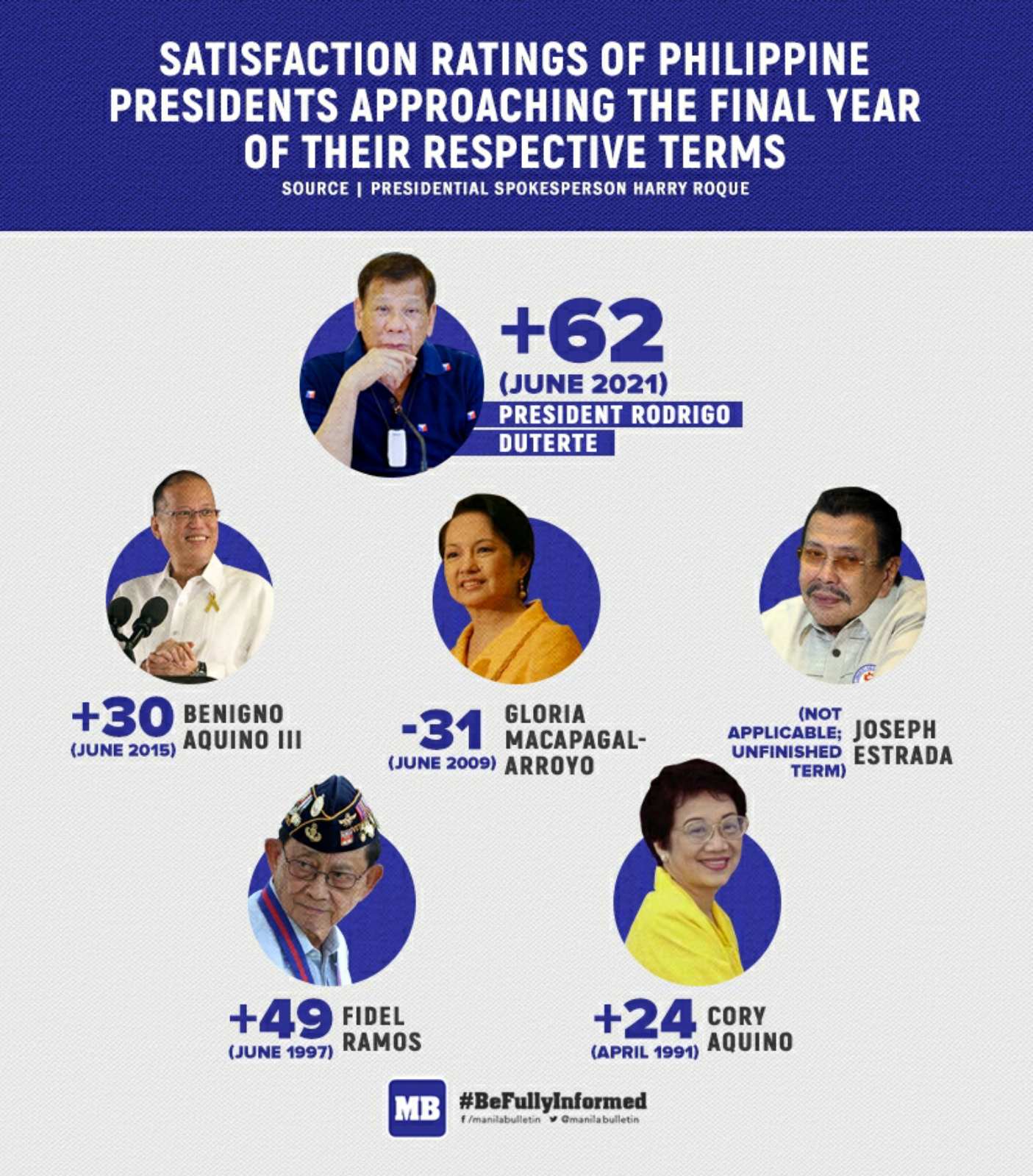 Here are the satisfaction ratings of the Philippine Presidents