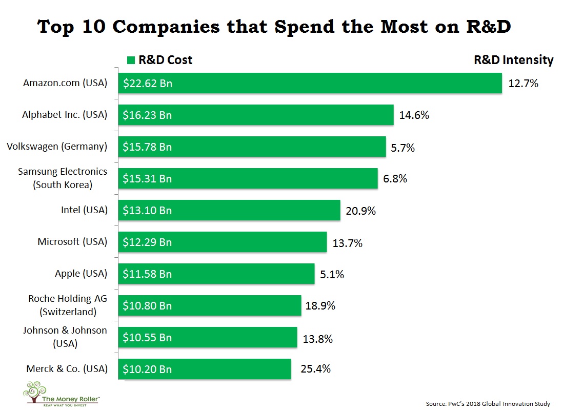 Top 10 Companies that spend the most on R&D r/business