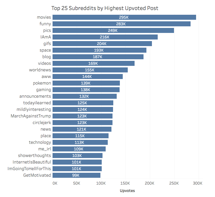 Top 25 Subreddits by Highest Upvoted Post [OC] r/dataisbeautiful