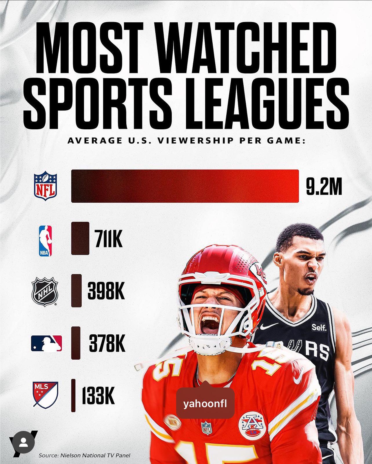 Sports leagues by viewership r/Infographics