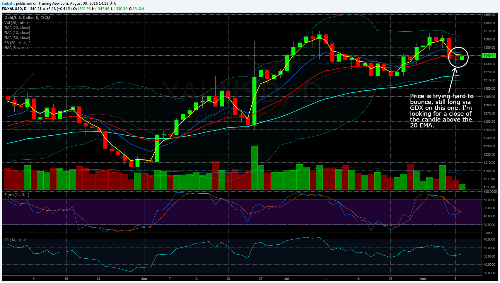 Update Technical Analysis of Gold r/RobinHood