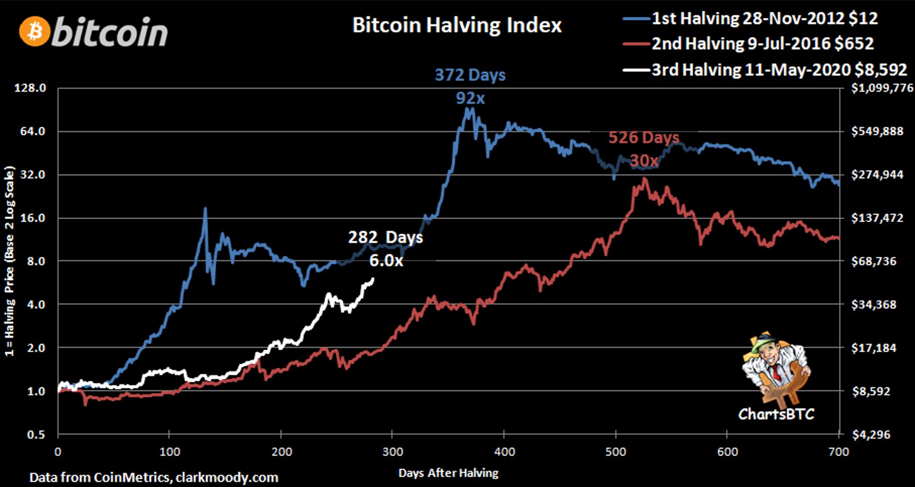 Bitcoin will go much much higher! 100 k in 3 Months and ARGO 1215 USD