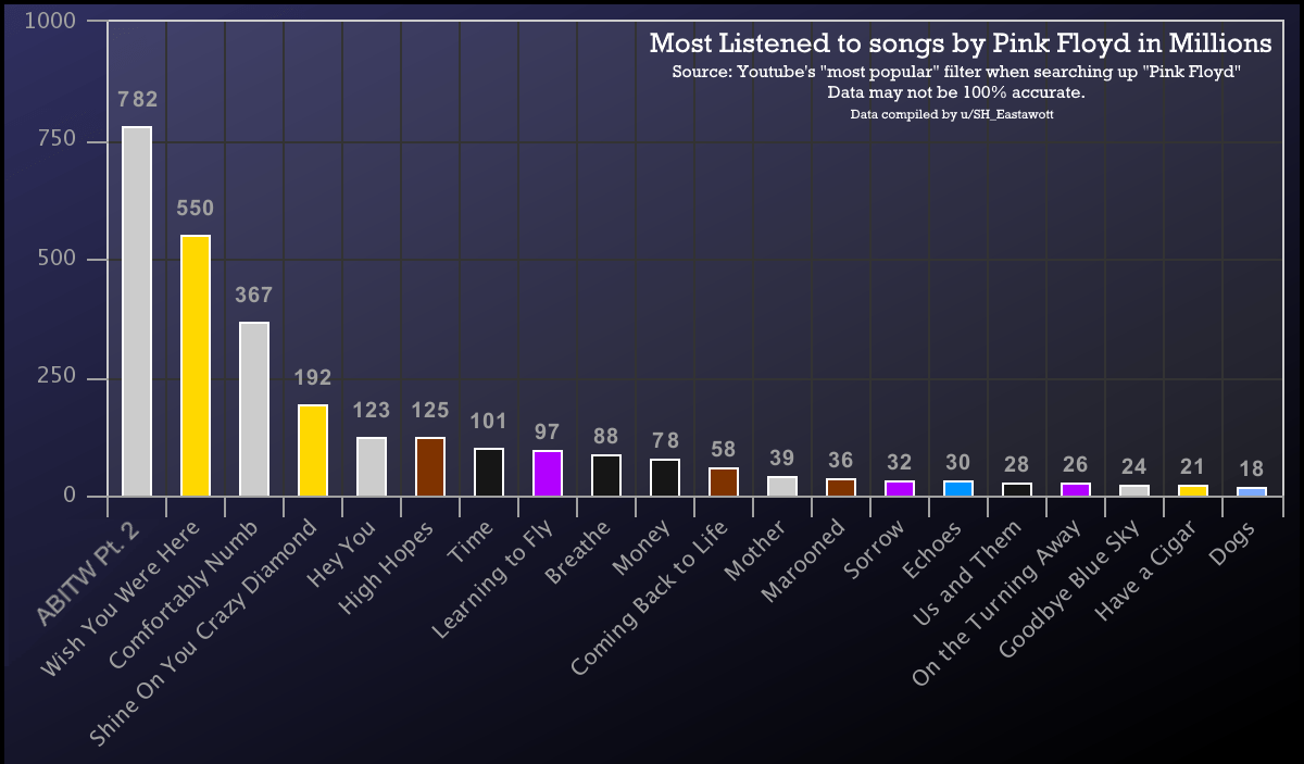 Most listened to Pink Floyd songs, according to Youtube. r/pinkfloyd
