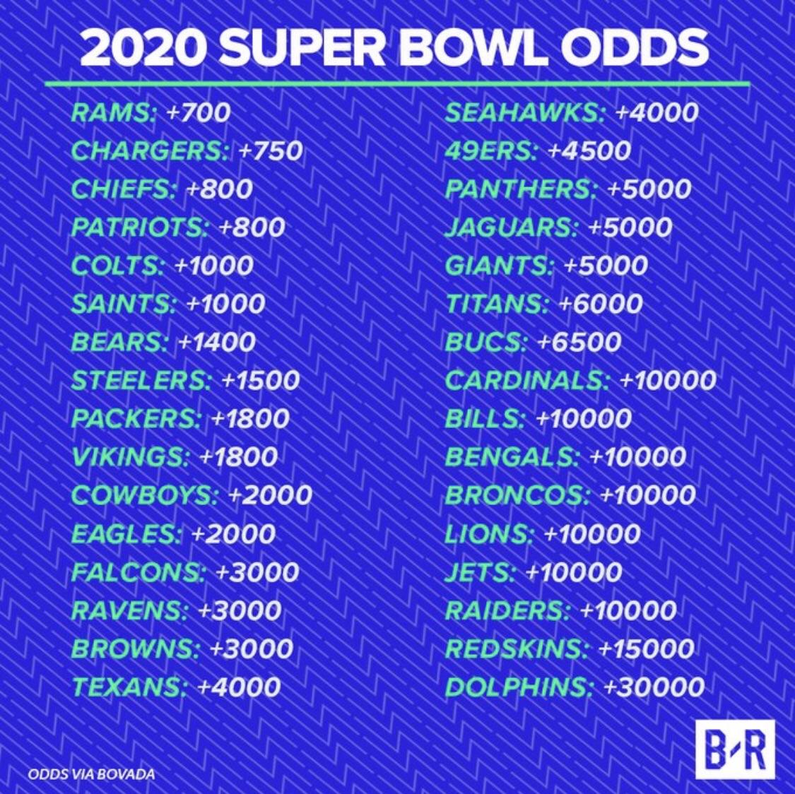 Super Bowl 2023 Schedule Of Events 15 Best Photos Nfl Super Bowl Odds 2020 Broncos Super Bowl Lv Odds