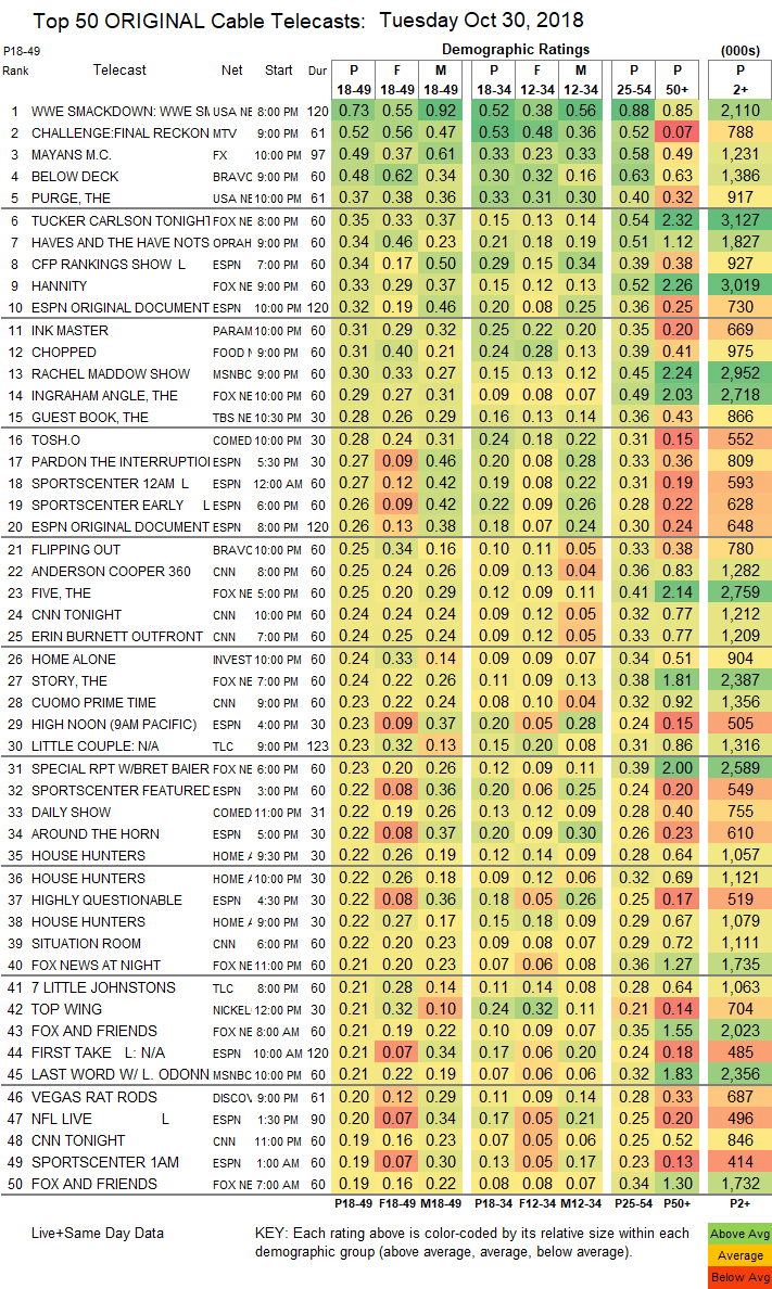 Ratings went up again last night. Number 2 show on Cable. r/MtvChallenge
