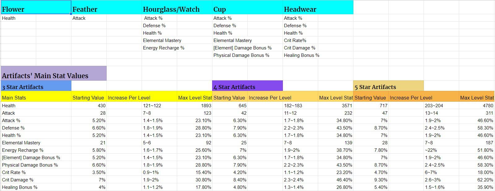 14+ Genshin impact guide google doc ideas · sumin