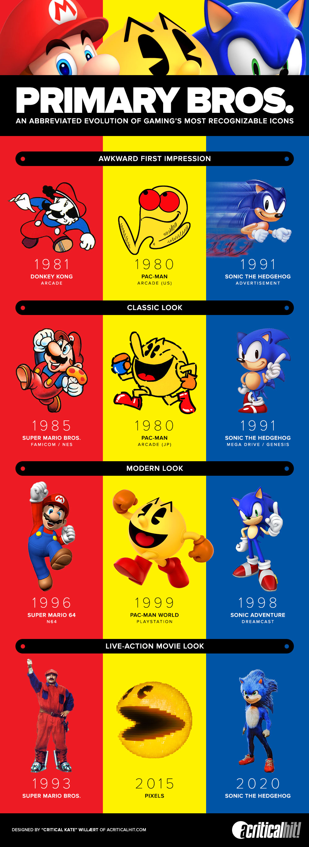 Infographic Comparing The Evolution Of Mario, PacMan, and Sonic r/gaming