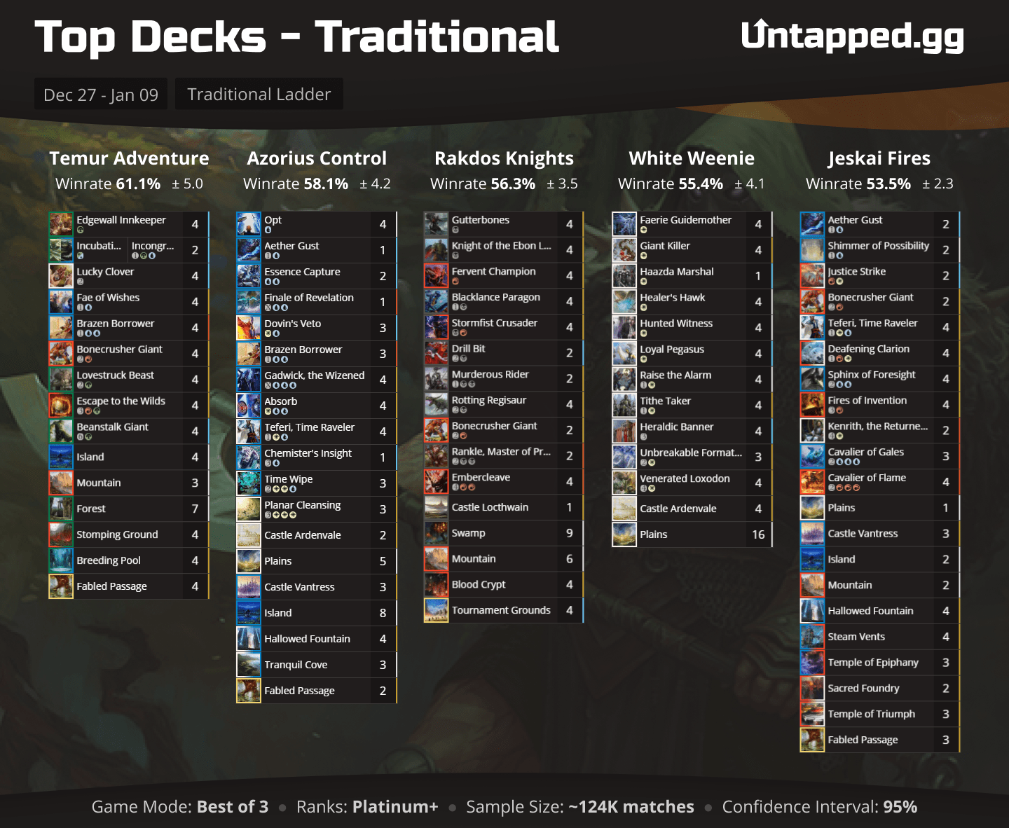 Untapped.gg Top Decks [MTGA Traditional Ladder] magicTCG