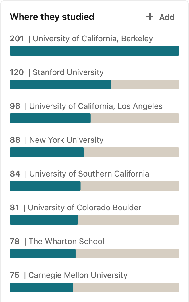 UCLA Ranked 3 Twitter Feeder School (source LinkedIn) r/ucla
