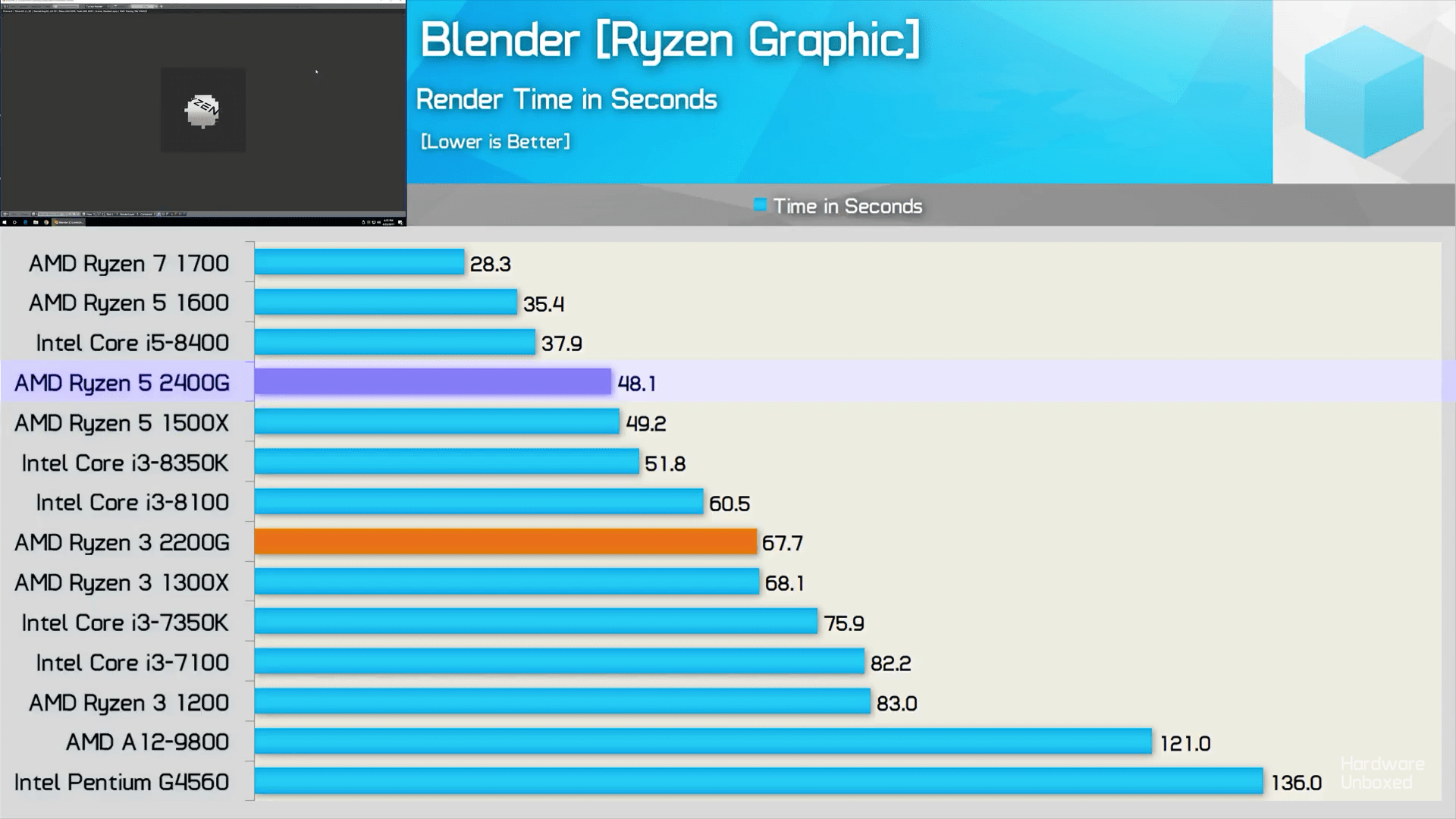 Amd ryzen 5 2400g r/blender