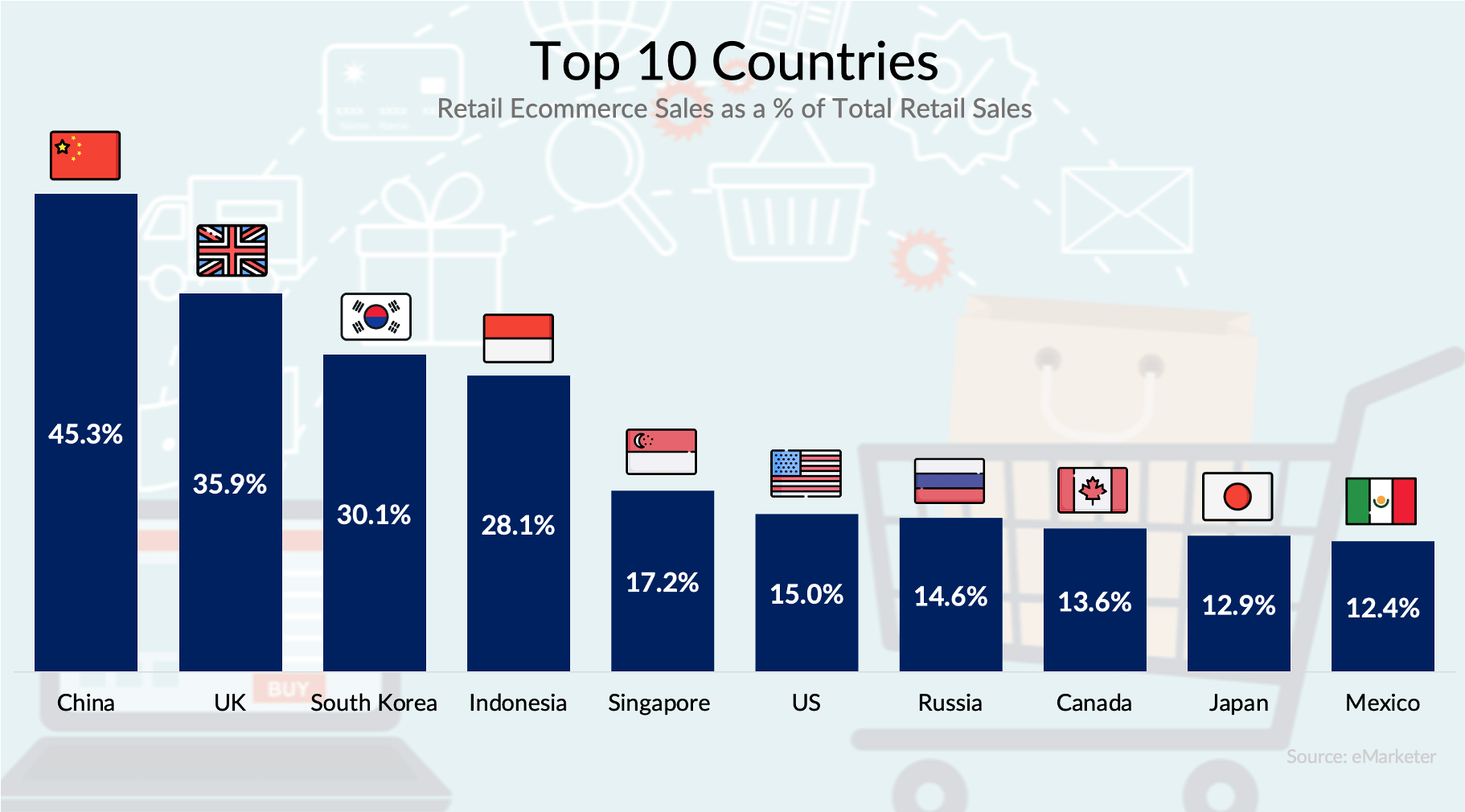 Top 10 Countries Retail Sales as a of Total Retail Sales [OC] r/dataisbeautiful