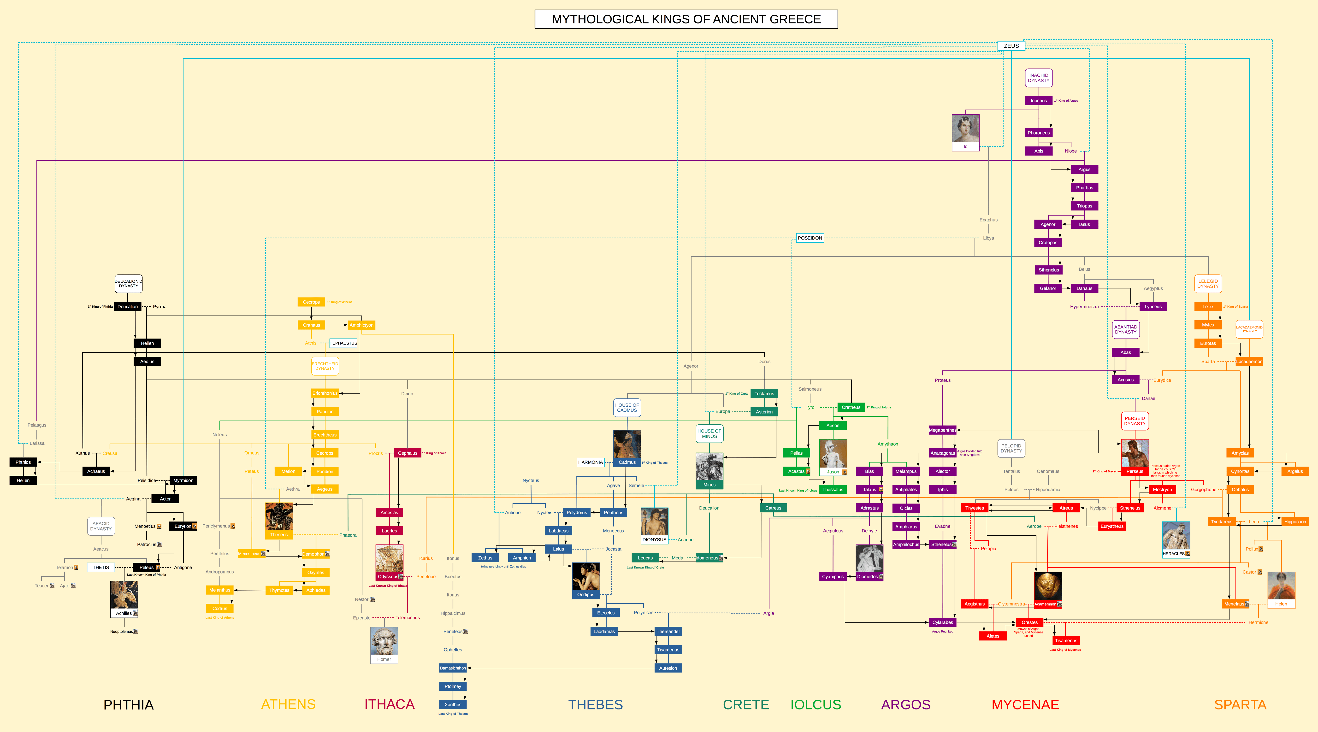 Mythological Kings of Ancient Greece Family Tree (Update 2) r