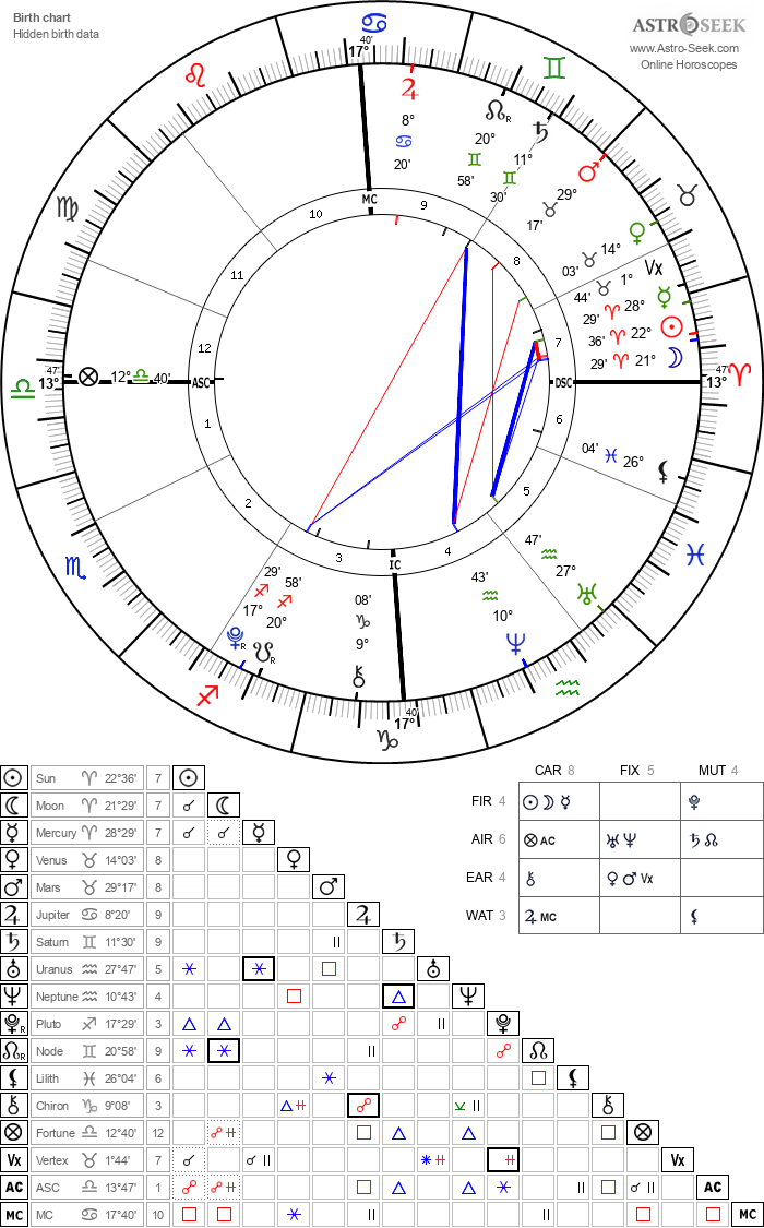Do I have Stellium in my chart? And what does that exactly mean in my