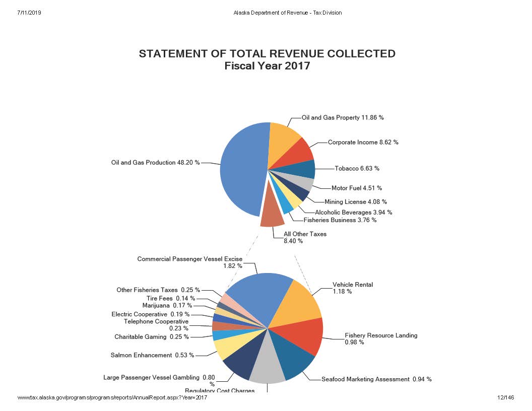 How much more should Oil carry this state? Source www.tax.alaska.gov/programs/programs/reports