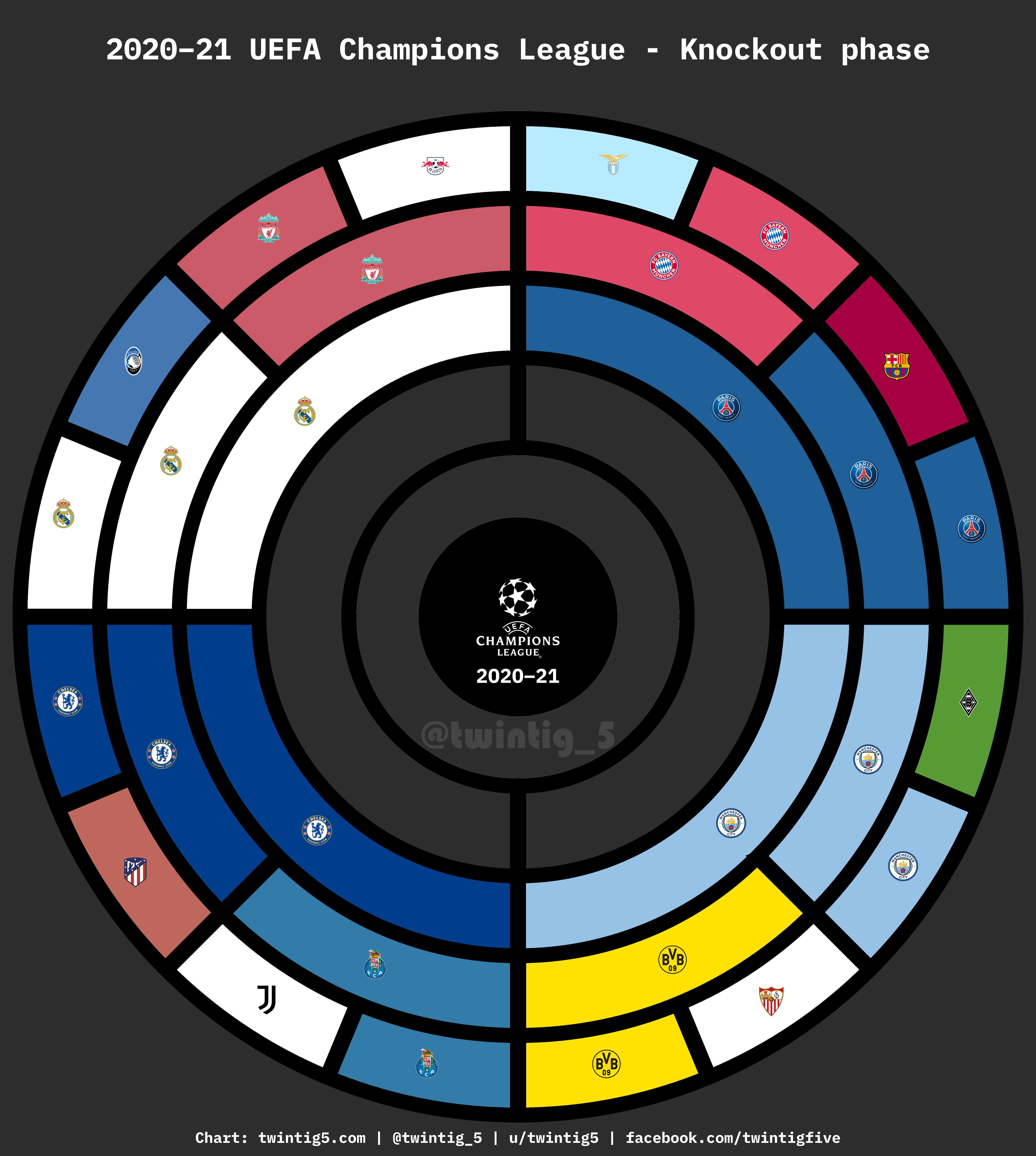 [OC] Radial bracket UEFA Champions League 2020/21 dataisbeautiful