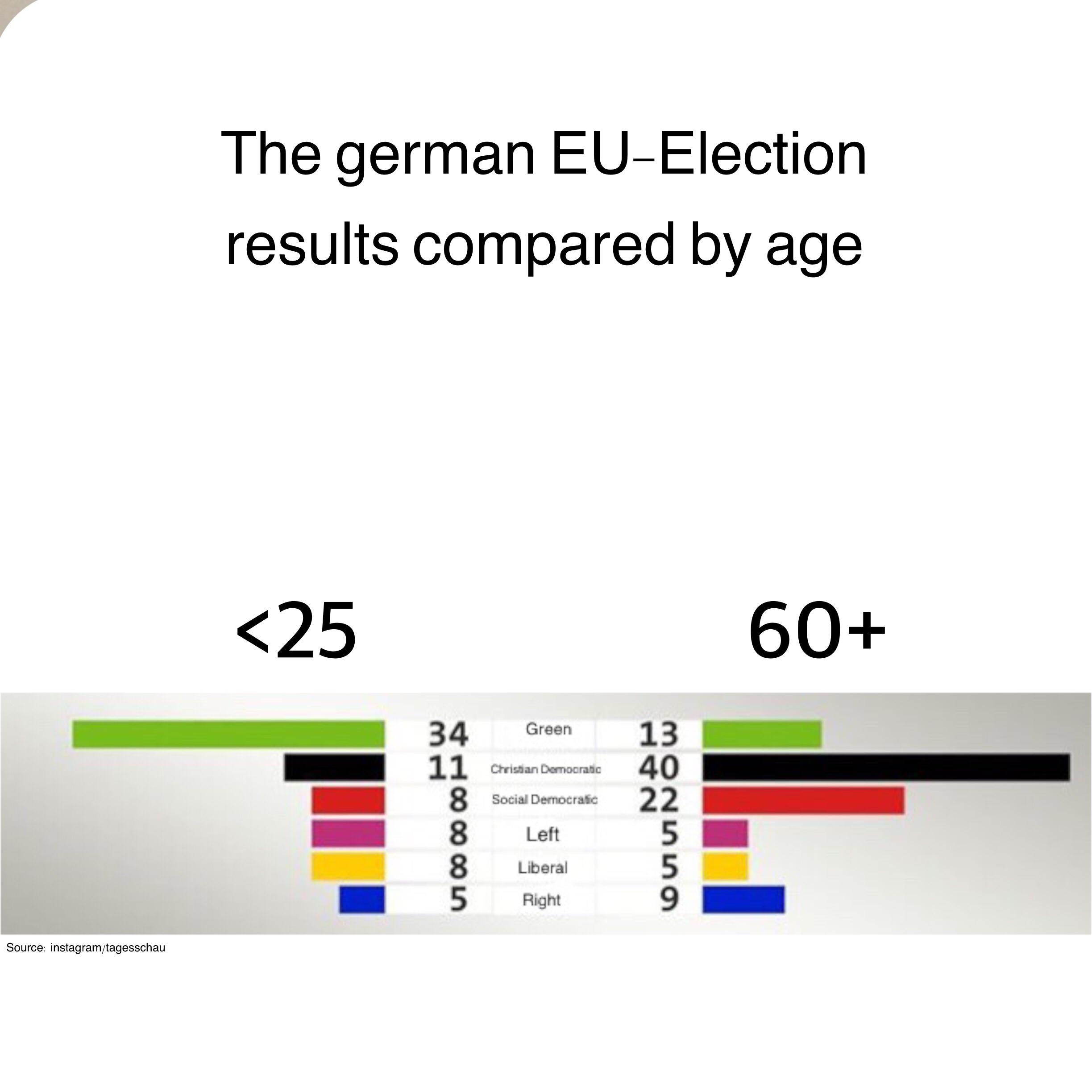German EUElection results compared by age r/europe