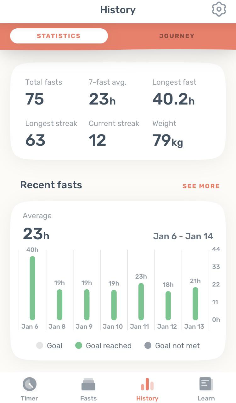 75 Fasts in 76 Days intermittentfasting