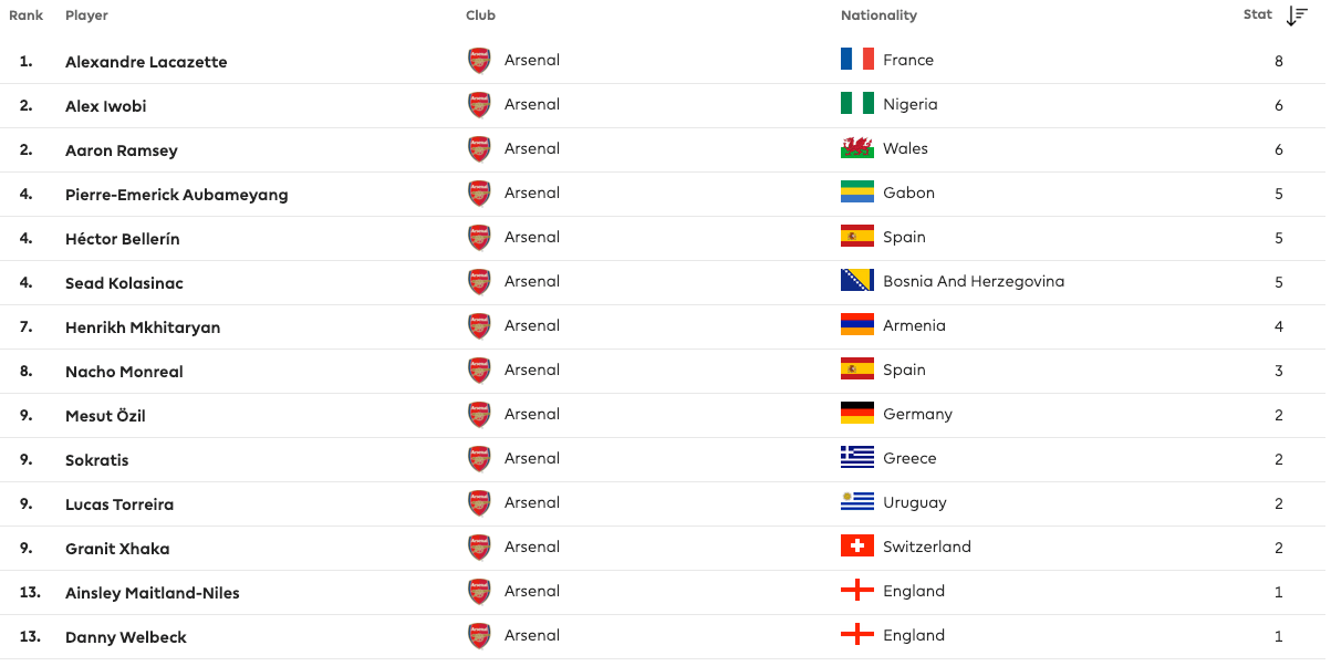 20182019 EPL Top Assist makers for Arsenal FC r/Gunners