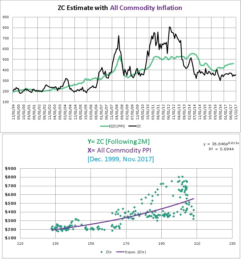 corn and commodityinflation, this is probably what led to the high