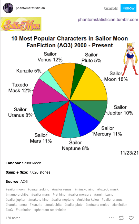 Sailor Moon fanfiction on AO3 statistics. r/CuratedTumblr