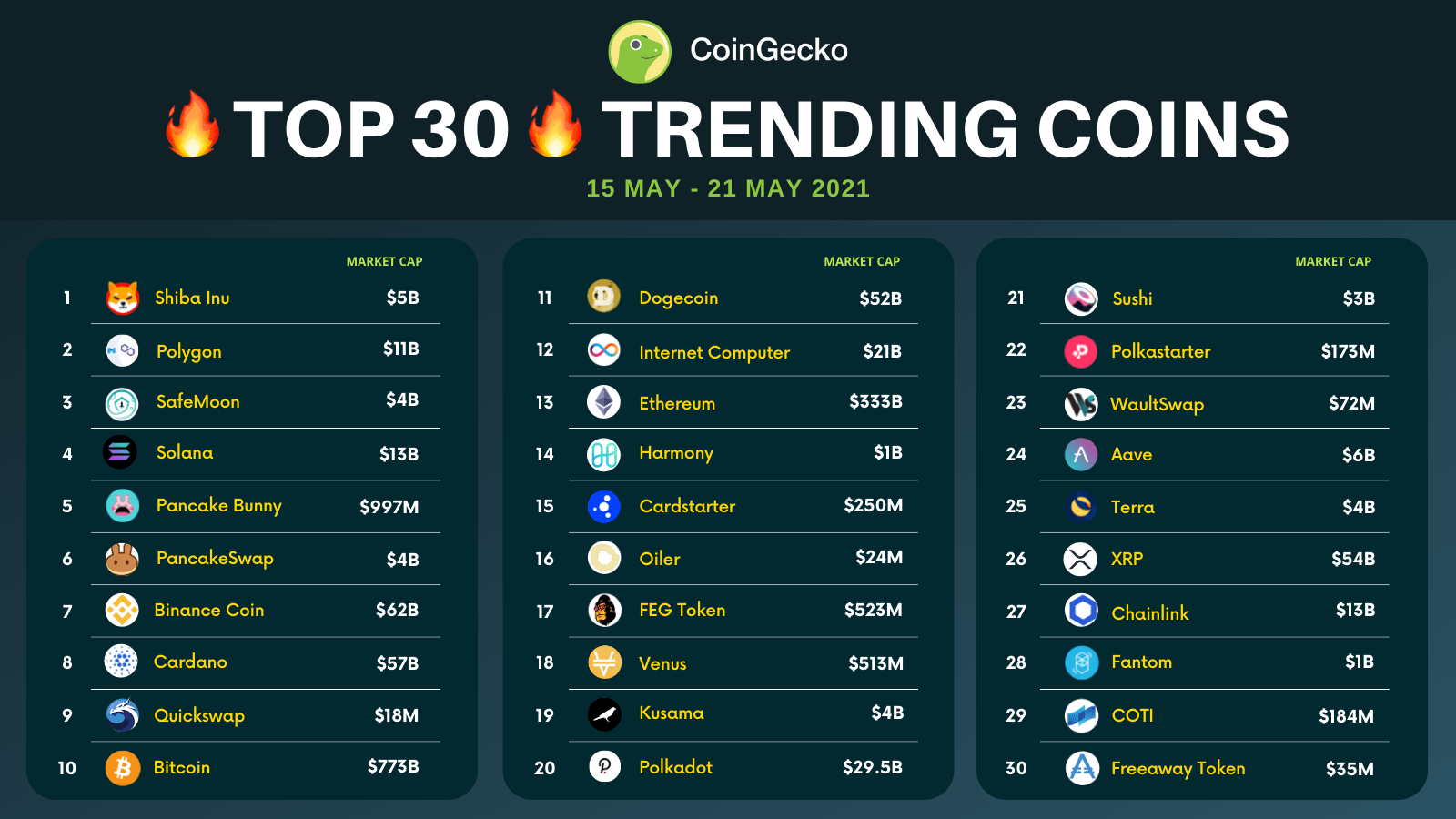 CoinGecko's Top 30 Trending Coins Are In! r/coingecko