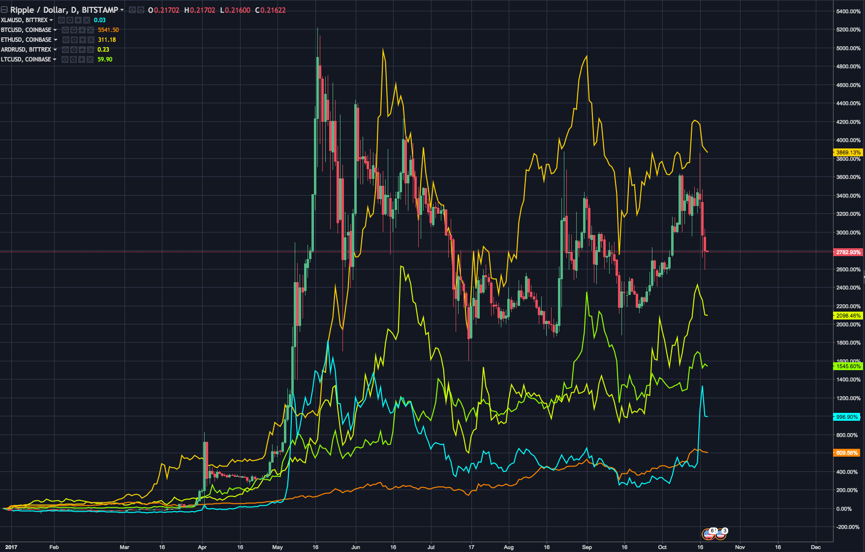 Various cryptocurrencies YTD performance. In order ETH, XRP, ARDR, LTC