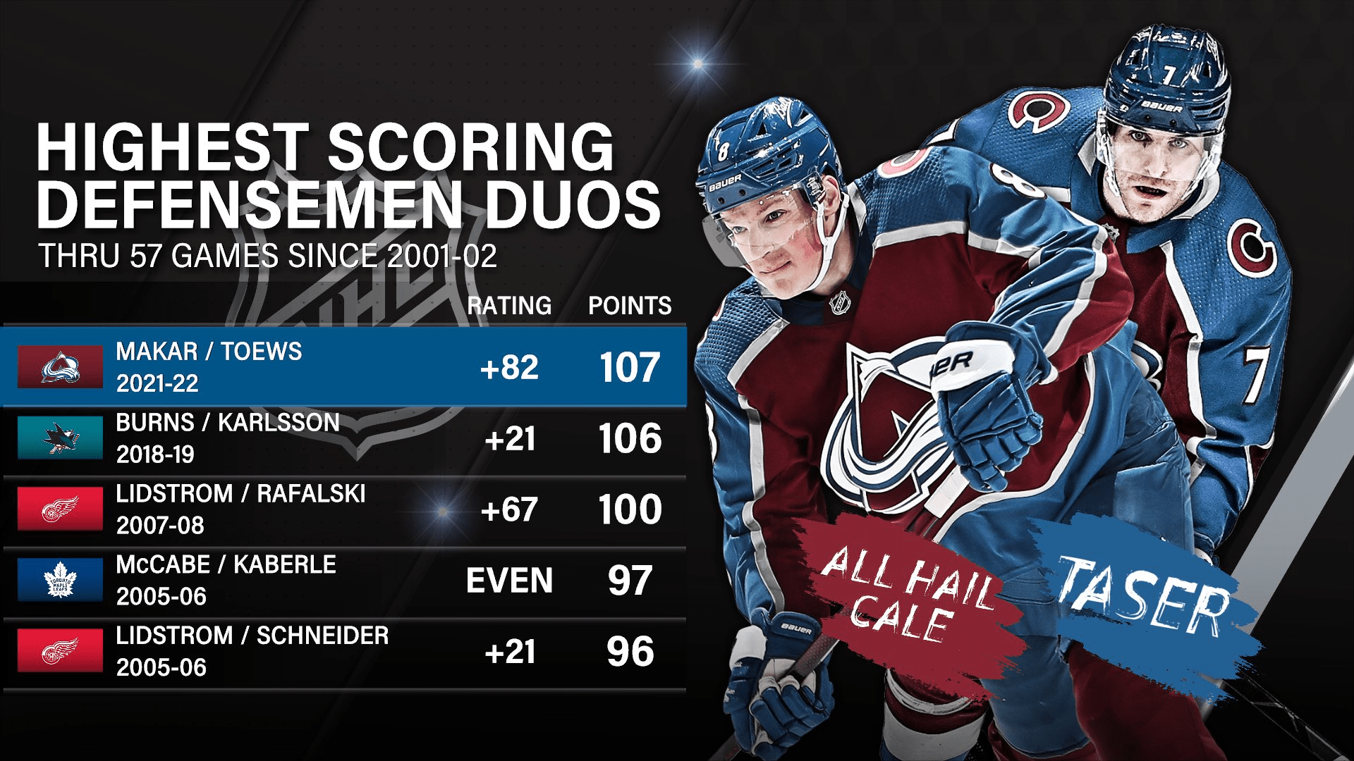 Here are the top duos in the last 22 years r/hockey