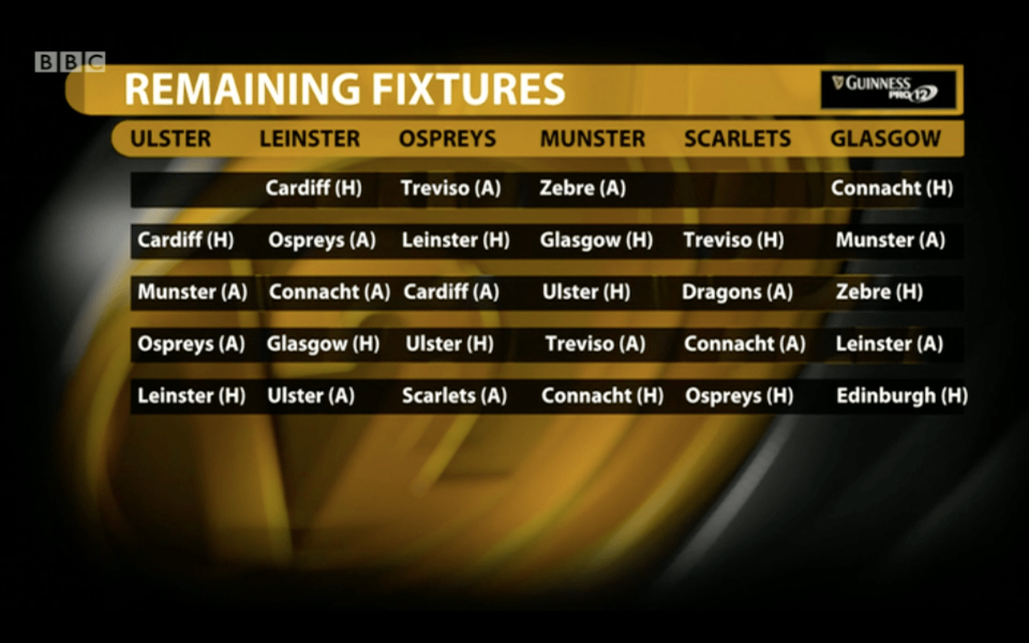 Remaining fixtures for each of the Top 6 in the Pro12. r/rugbyunion