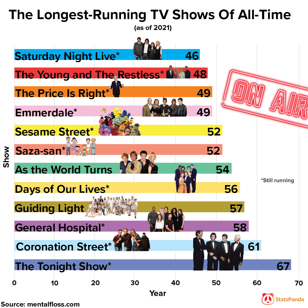 [OC] The Longest-Running TV Shows Of All-Time : r/Infographics