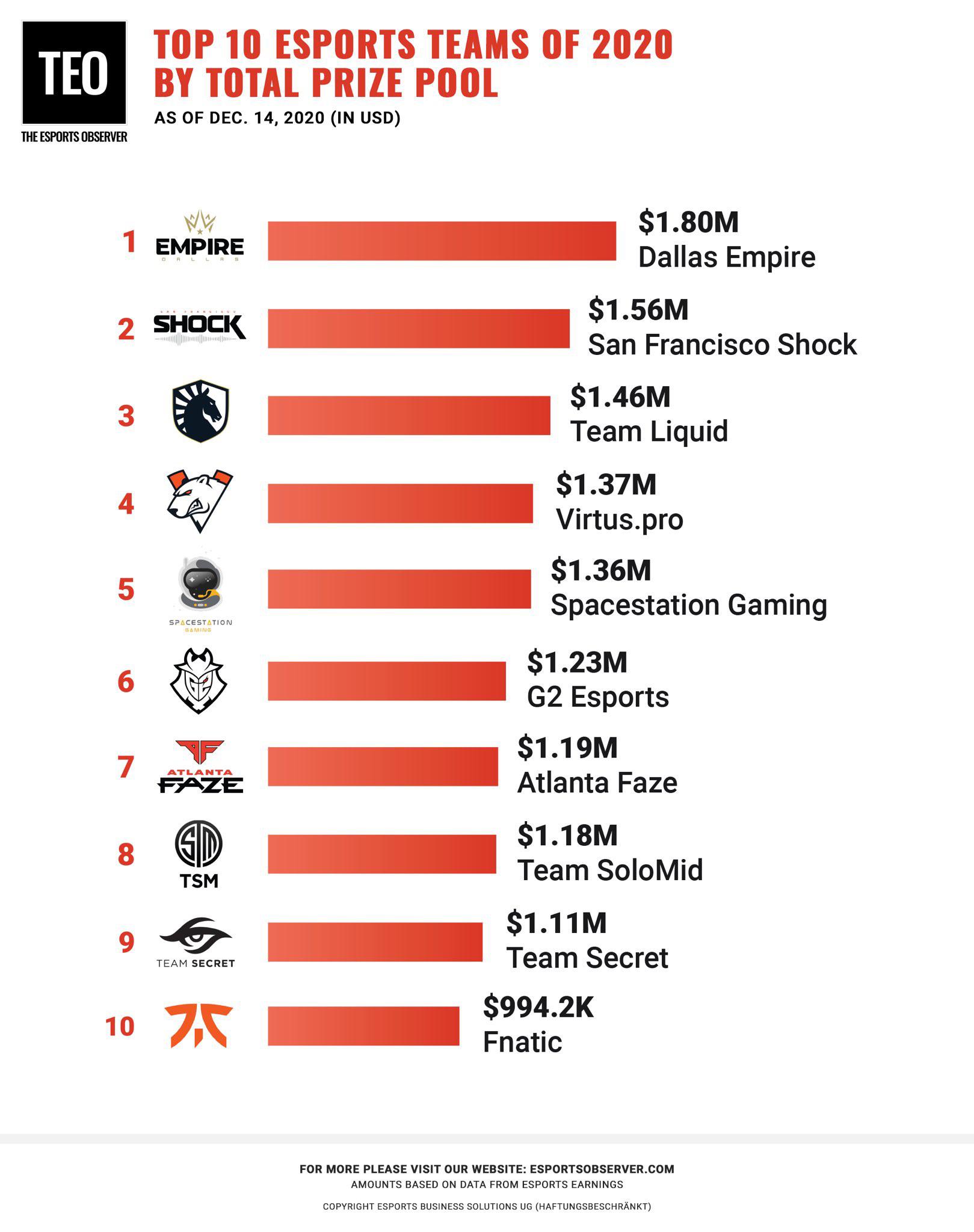 Top 10 Esports Teams and Players of 2020 by Total Prize Pool according