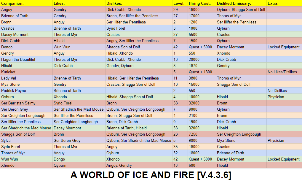 4.3 Companions Chart Awoiaf