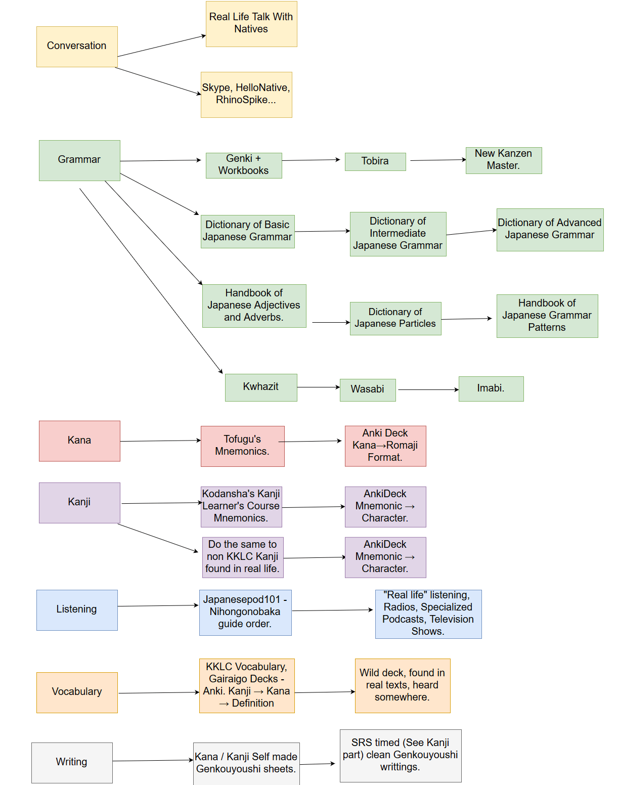 My Japanese learning map you are invited to do yours as well. r