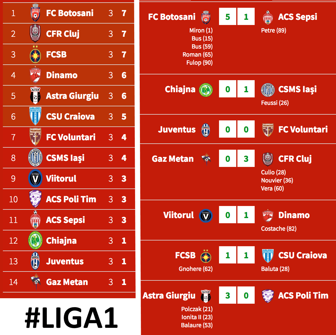 match day 2023 results Liga1 Rank and Results after Match Day 3 soccer