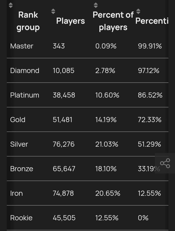 Percentage of Players in each rank. r/StreetFighter